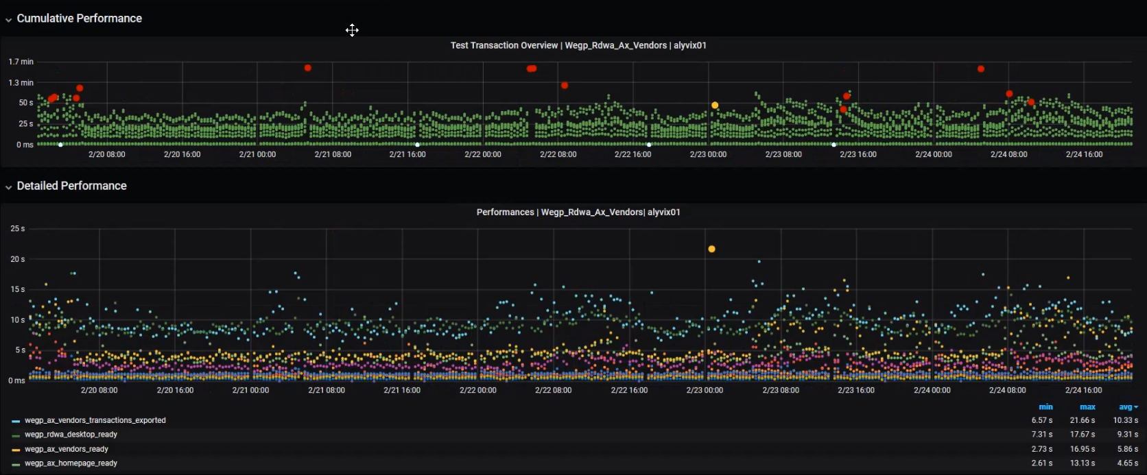 Grafana screen showing a year's worth of Alyvix test case data