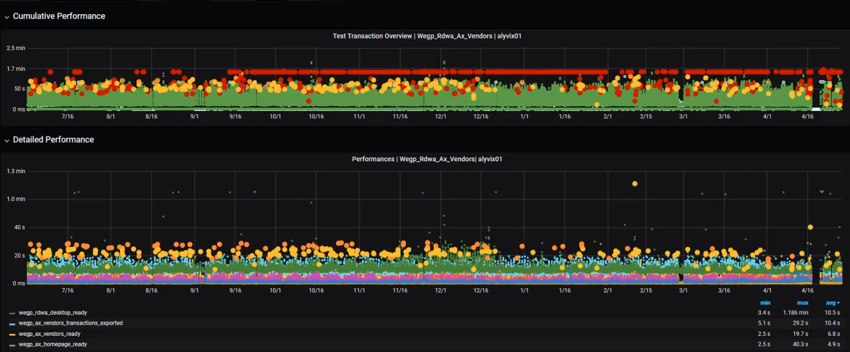 Grafana screen showing a mid-level zoom into that data